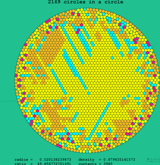 2169 circles in a circle