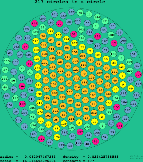 217 circles in a circle