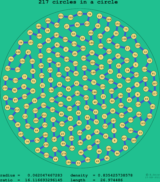 217 circles in a circle