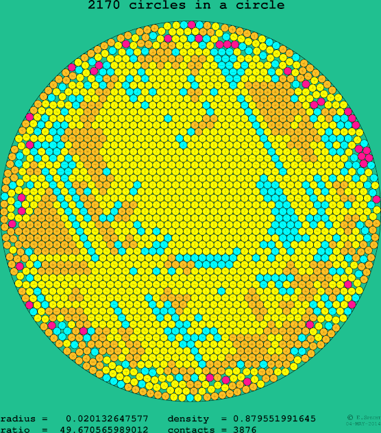 2170 circles in a circle