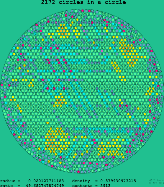 2172 circles in a circle