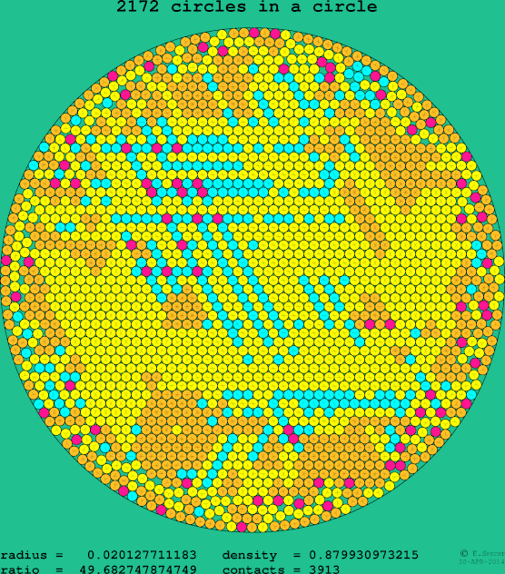 2172 circles in a circle