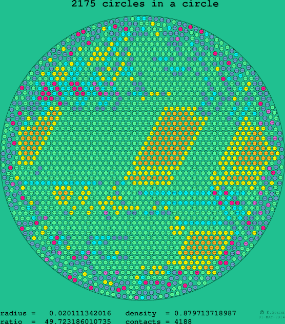 2175 circles in a circle