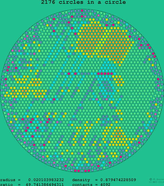 2176 circles in a circle