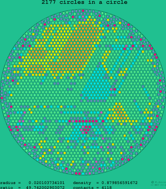 2177 circles in a circle