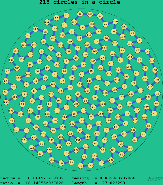 218 circles in a circle