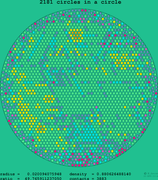 2181 circles in a circle