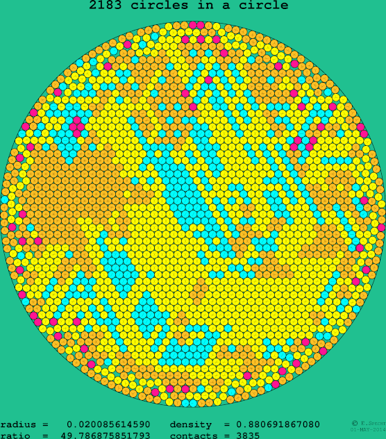 2183 circles in a circle