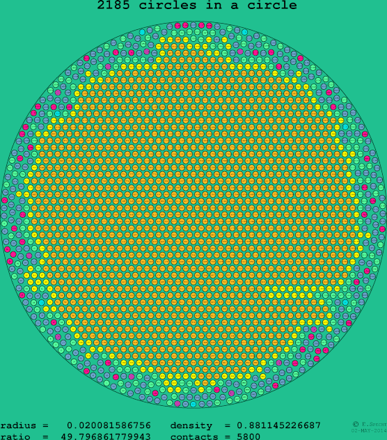 2185 circles in a circle