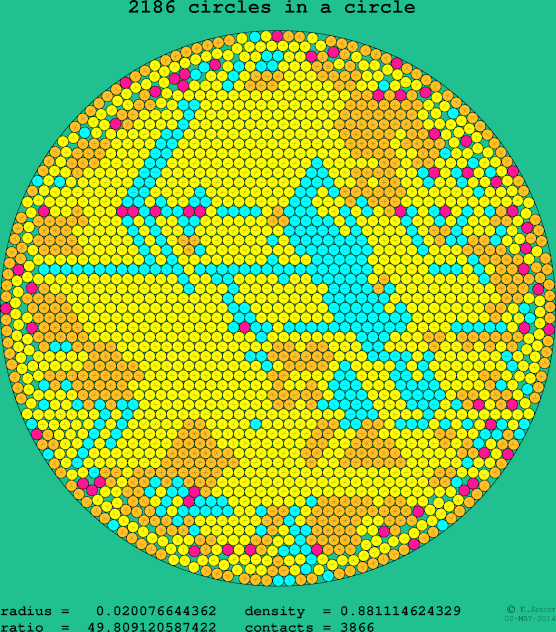 2186 circles in a circle