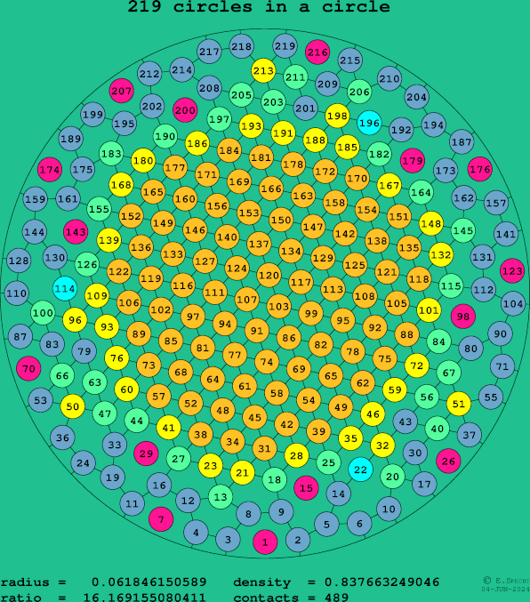 219 circles in a circle