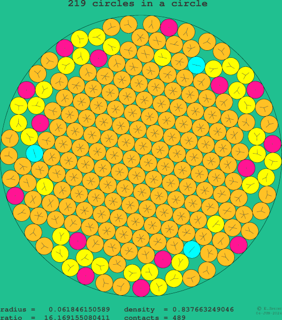 219 circles in a circle