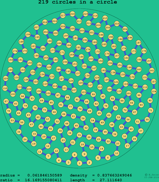 219 circles in a circle