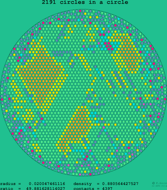 2191 circles in a circle