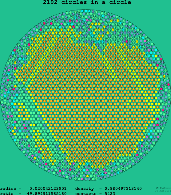 2192 circles in a circle