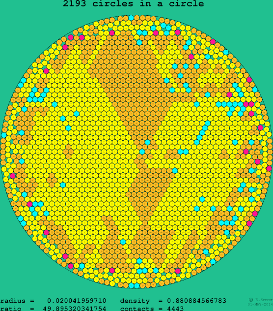 2193 circles in a circle