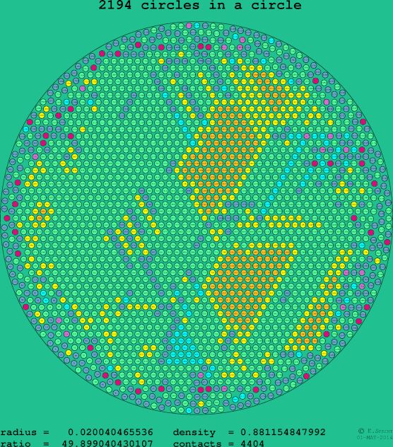 2194 circles in a circle