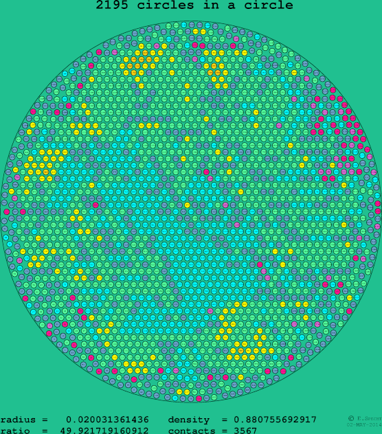 2195 circles in a circle