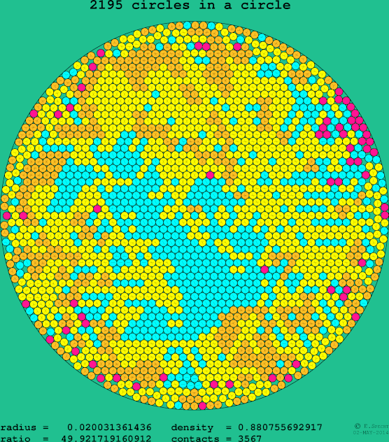 2195 circles in a circle