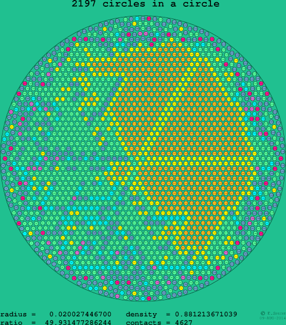 2197 circles in a circle