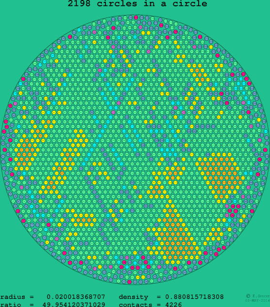 2198 circles in a circle