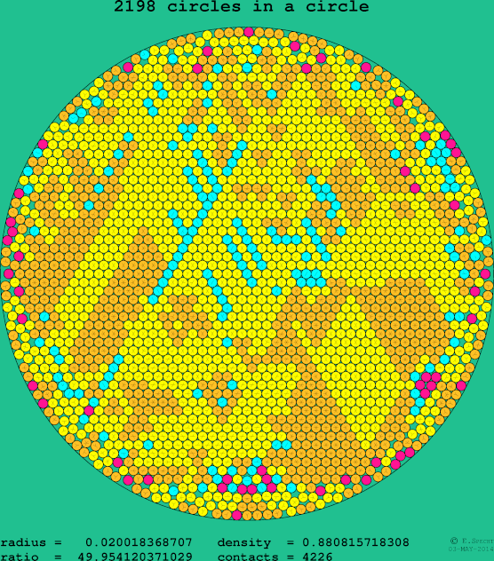 2198 circles in a circle