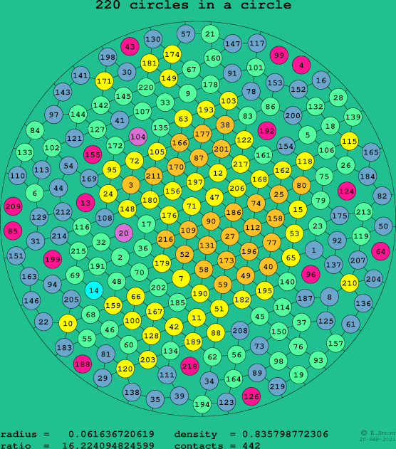 220 circles in a circle