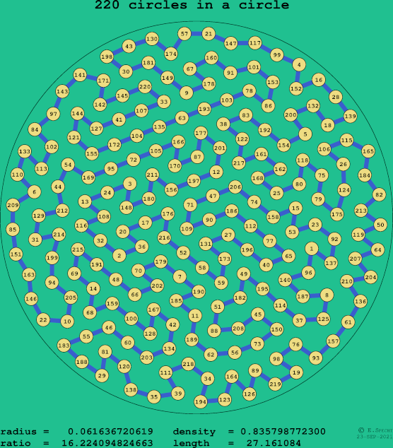 220 circles in a circle