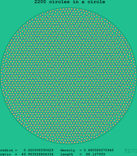 2200 circles in a circle