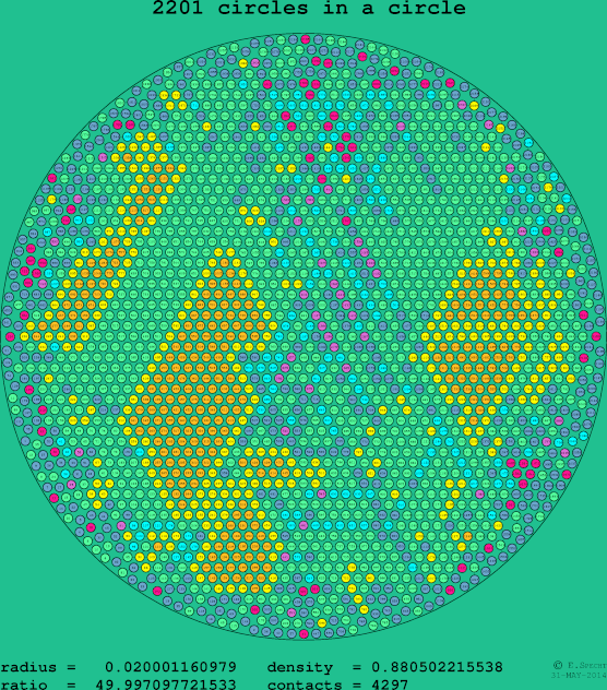 2201 circles in a circle