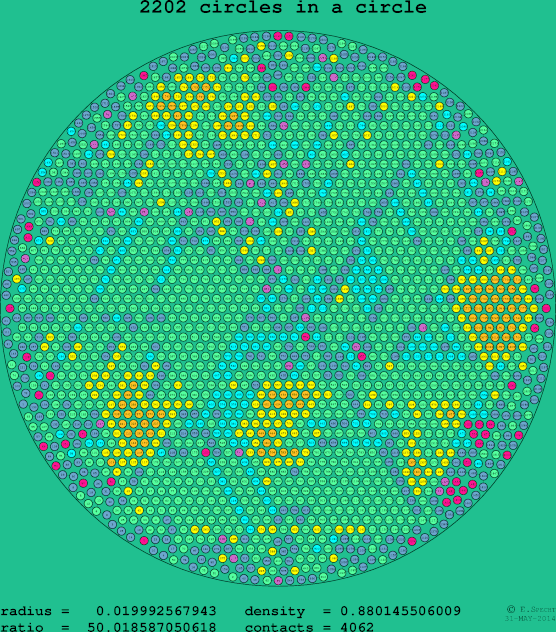 2202 circles in a circle