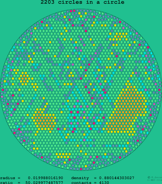 2203 circles in a circle