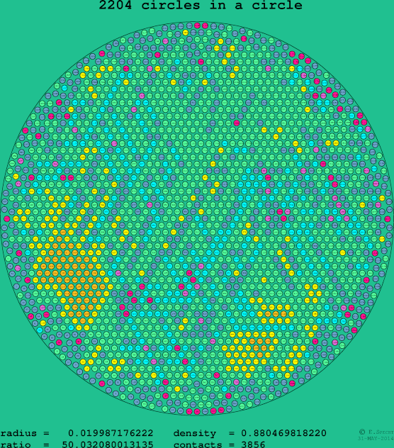 2204 circles in a circle