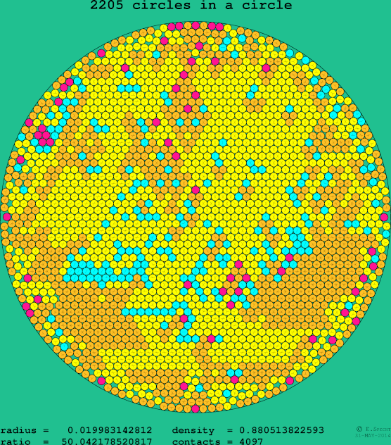 2205 circles in a circle