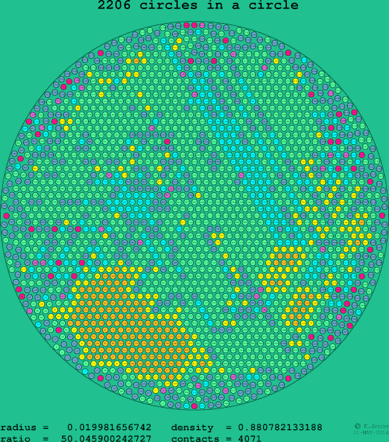 2206 circles in a circle