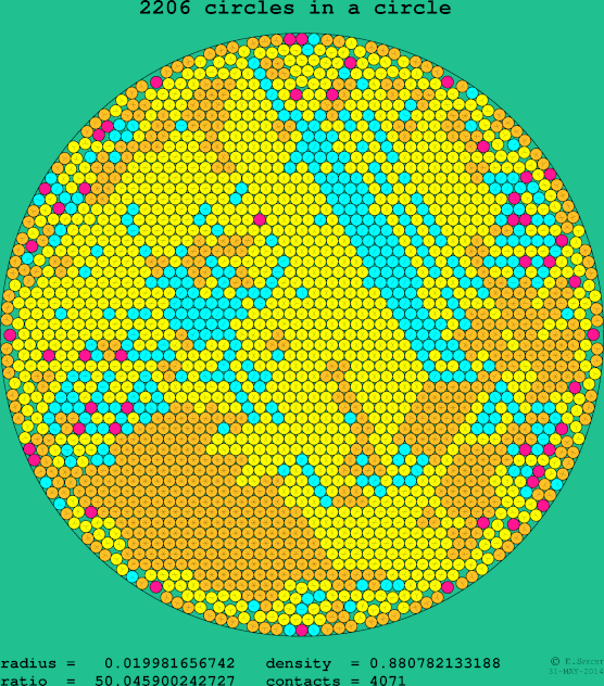 2206 circles in a circle