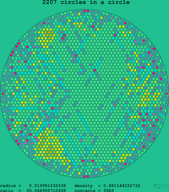 2207 circles in a circle