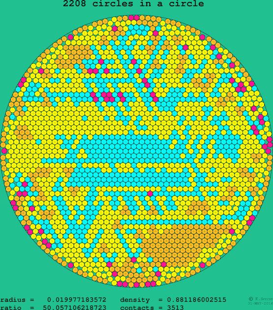 2208 circles in a circle