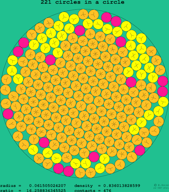 221 circles in a circle