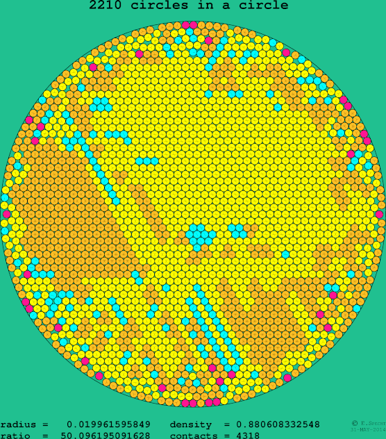 2210 circles in a circle