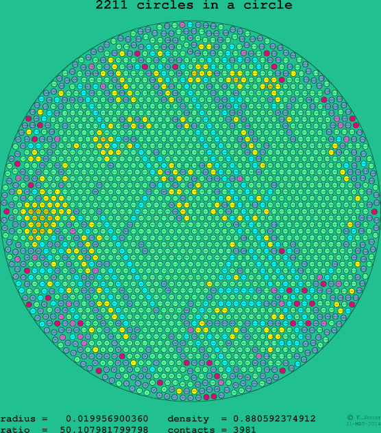 2211 circles in a circle