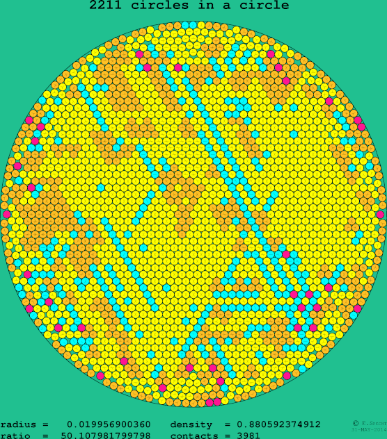 2211 circles in a circle