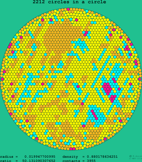 2212 circles in a circle