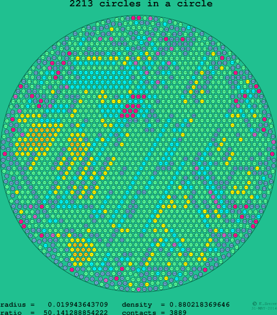 2213 circles in a circle