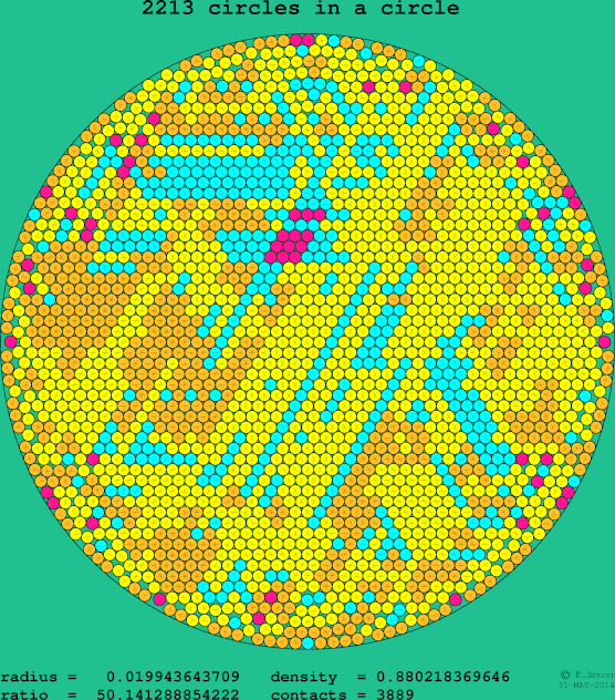 2213 circles in a circle