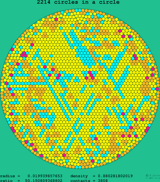 2214 circles in a circle