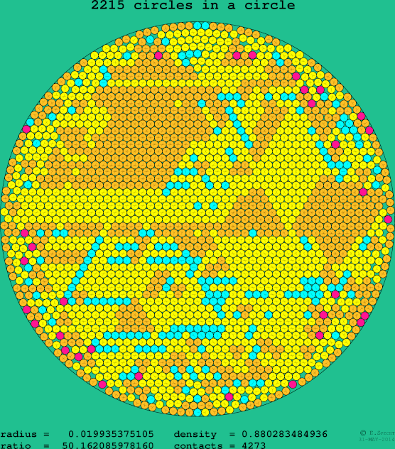 2215 circles in a circle