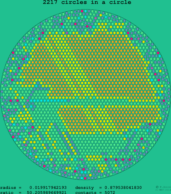 2217 circles in a circle