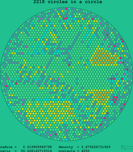 2218 circles in a circle