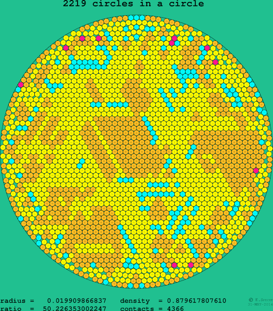 2219 circles in a circle